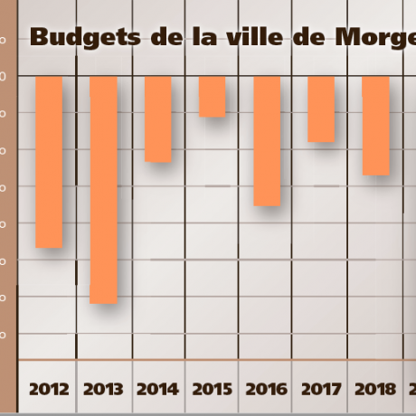La RIE III plombe le budget de la ville