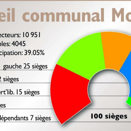 La vague verte déferle sur le Conseil communal de Morges