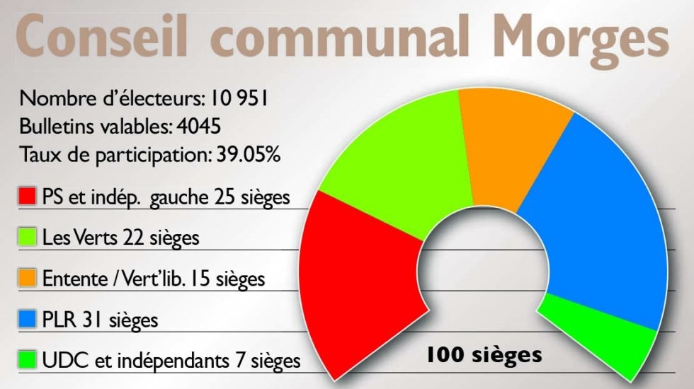 La vague verte déferle sur le Conseil communal de Morges