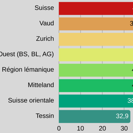 Le salaire médian sous la loupe